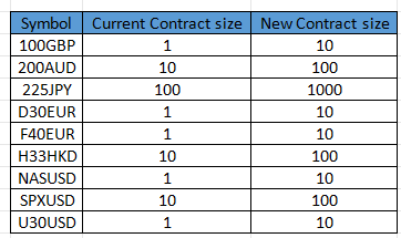 Important Announcement: Index Contract Size Adjustment